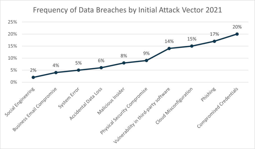 Chart of Frequency of Data Breaches by Initial Attack Vector 2021