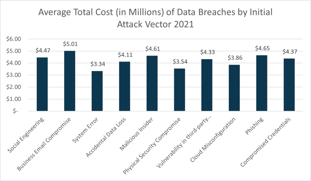 Chart of Average Total Cost of Data Breaches by Initial Attack Vector 2021