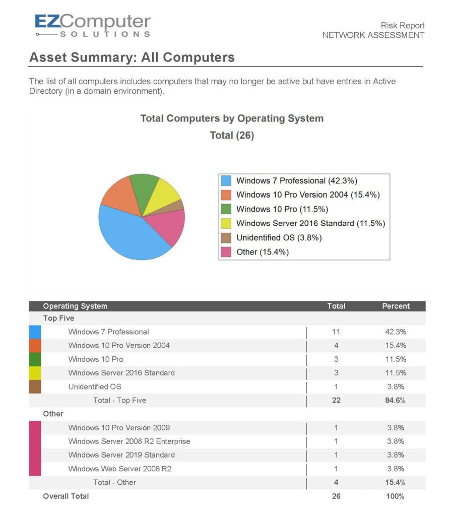 Asset summary report of computer operating systems